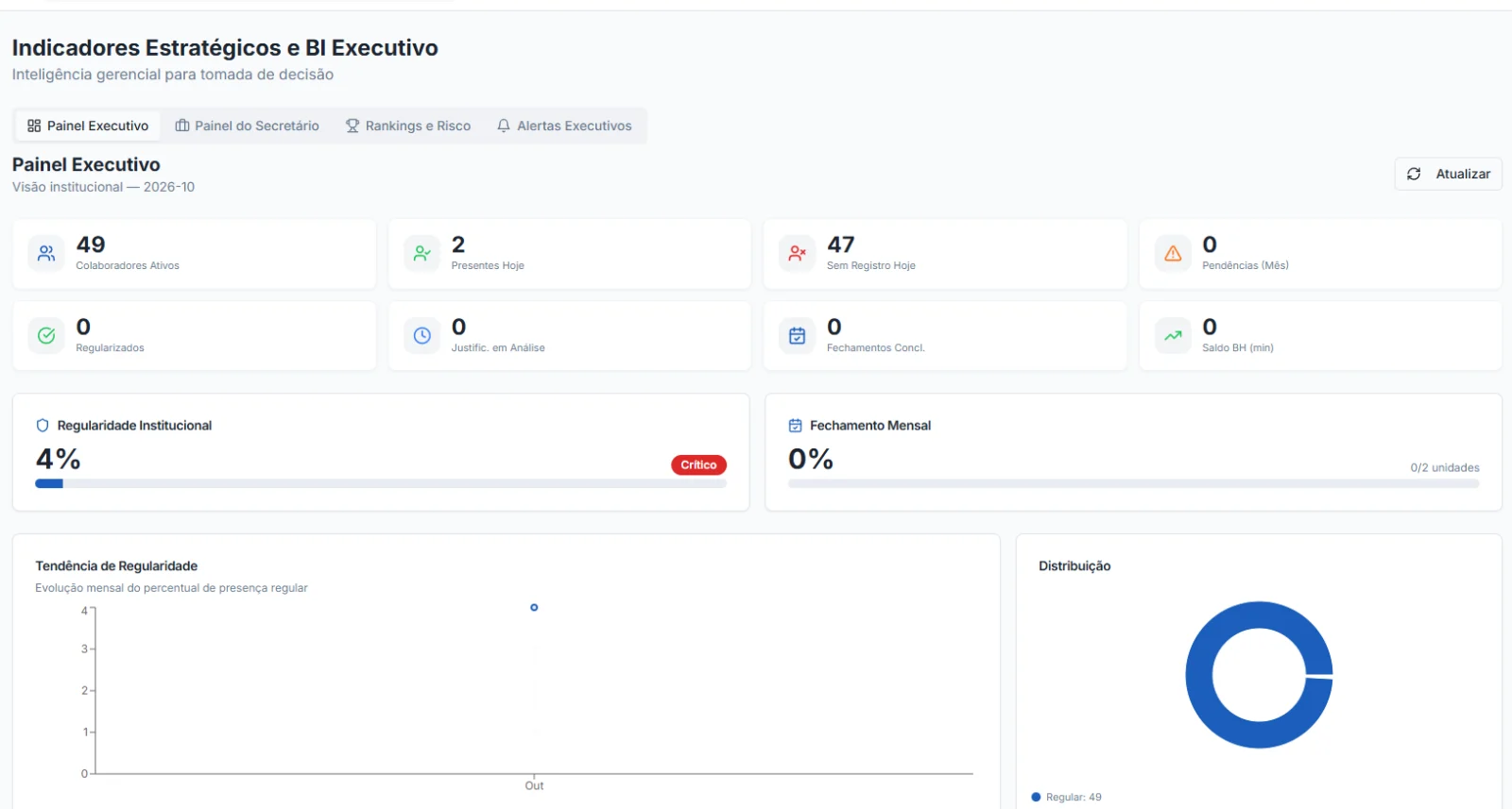Tela do Nexus Ponto: BI executivo e painel do secretário