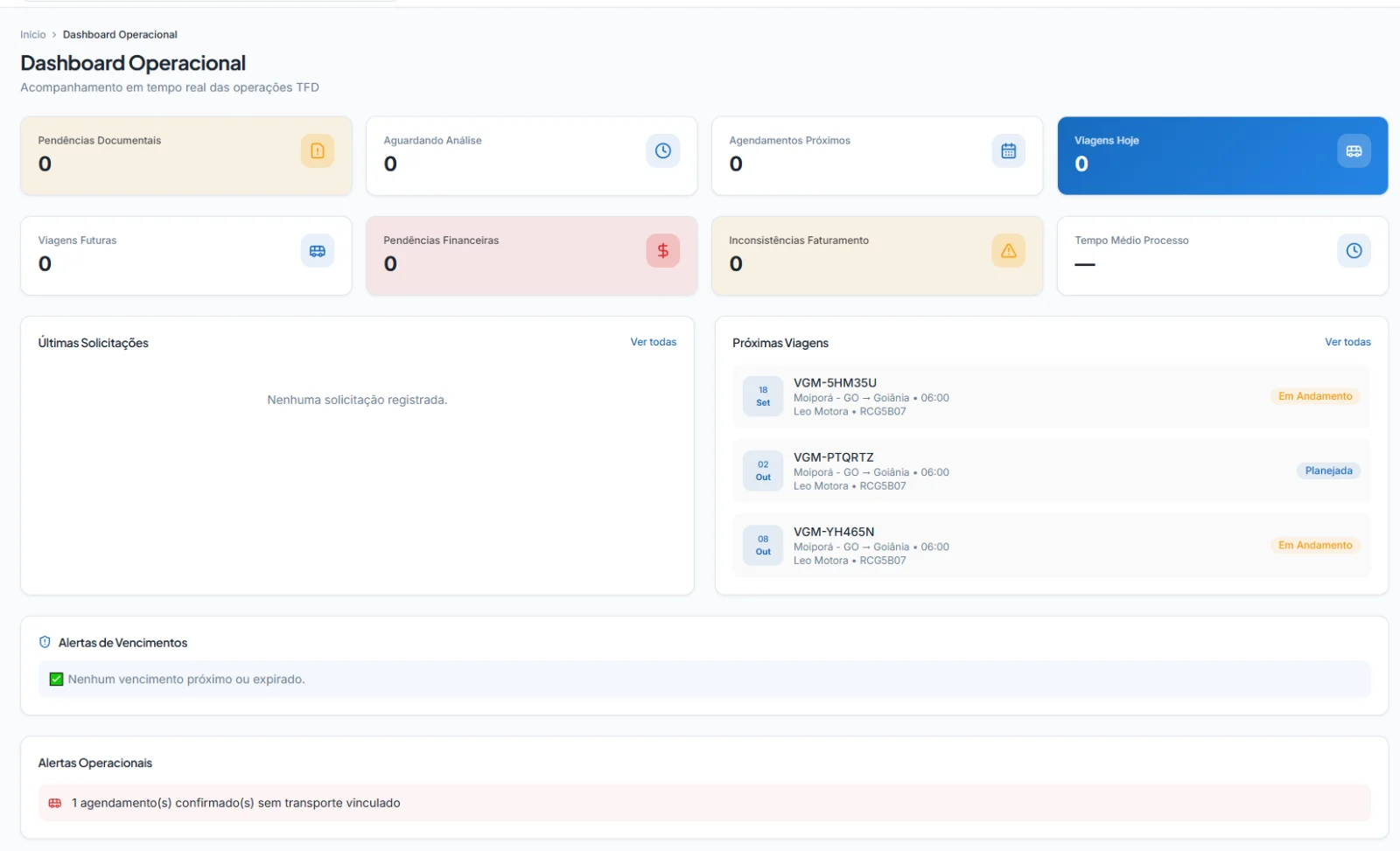 Dashboard operacional do TFD